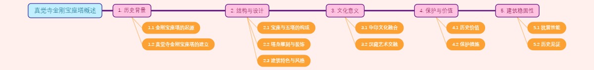 真觉寺金刚宝座塔概述