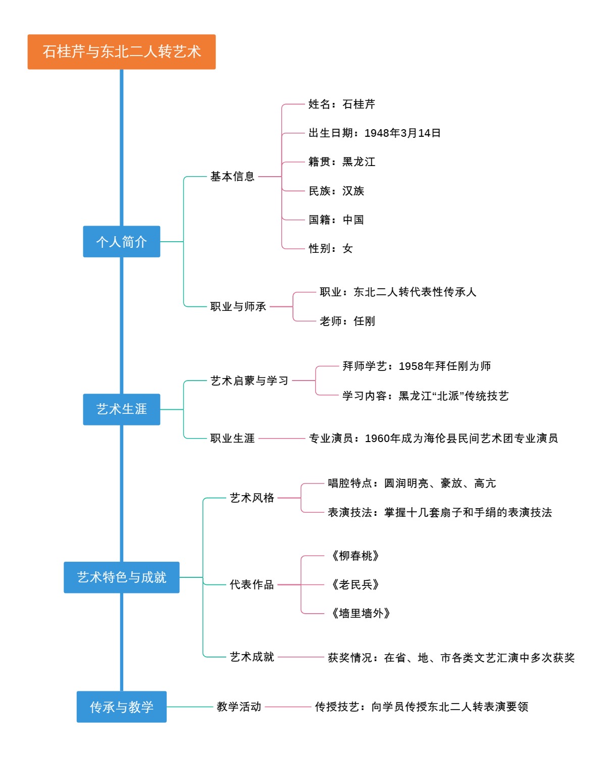 石桂芹与东北二人转艺术