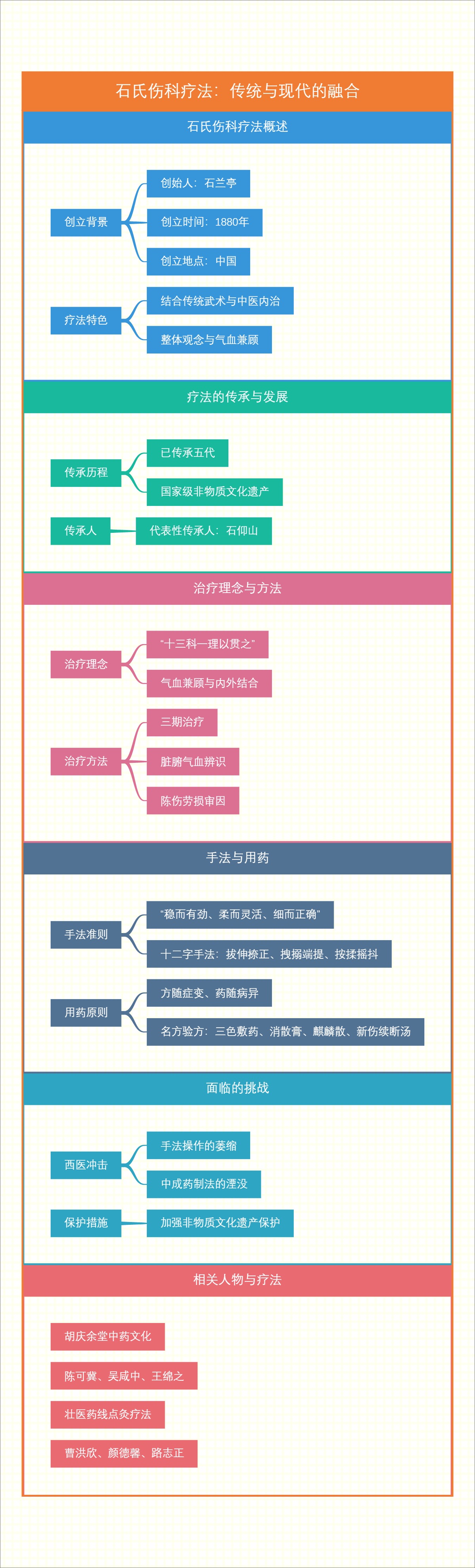 石氏伤科疗法：传统与现代的融合