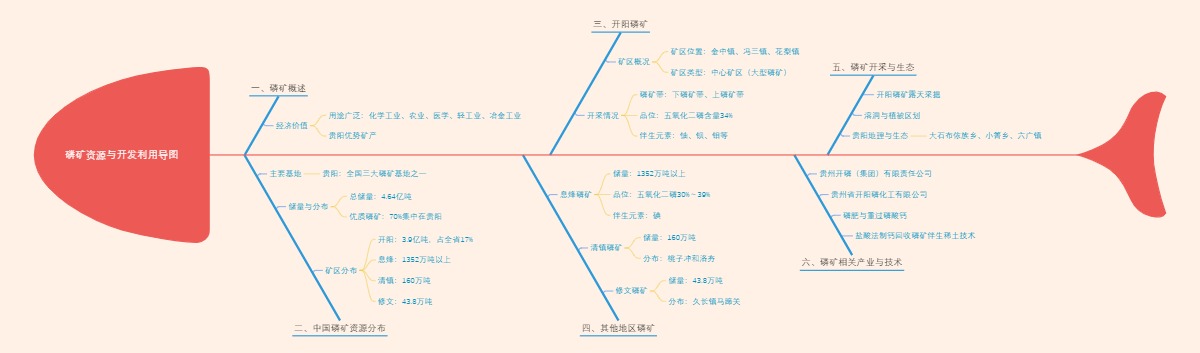 磷矿资源与开发利用导图