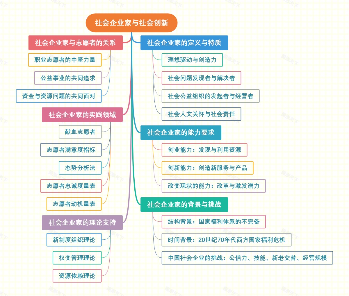 社会企业家与社会创新