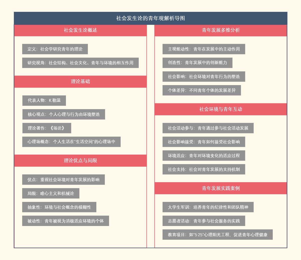 社会发生论的青年观解析导图