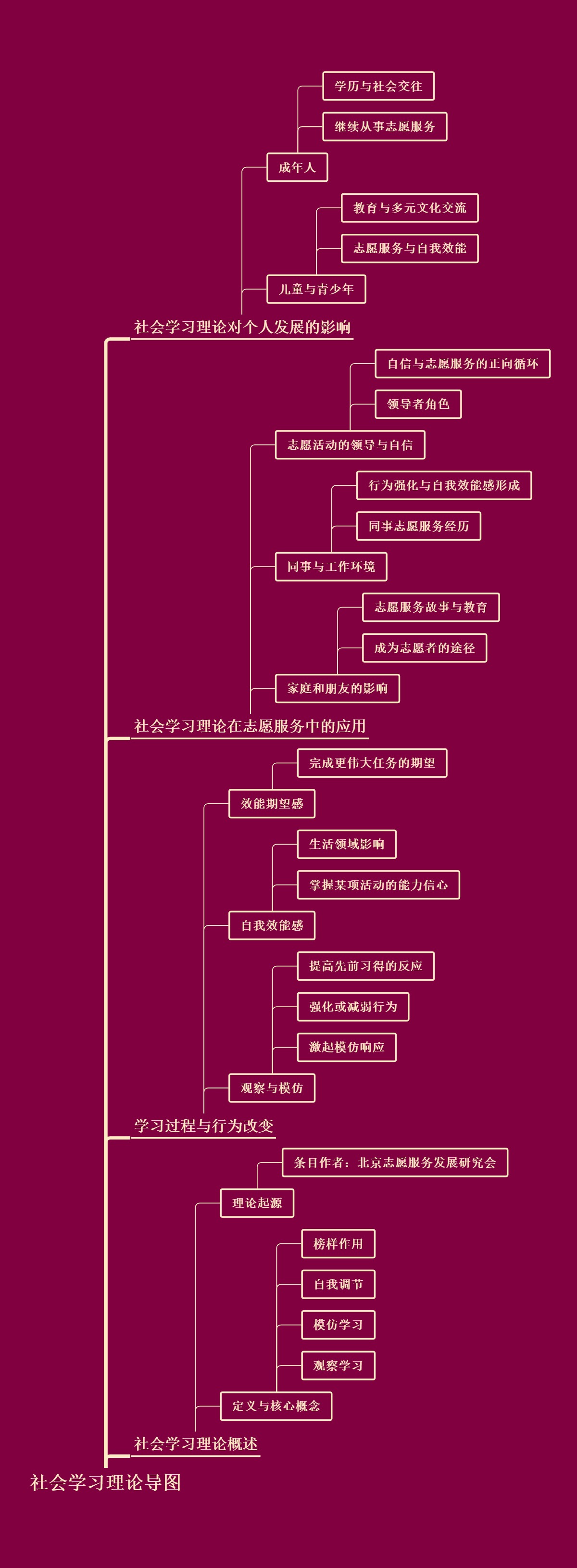 社会学习理论导图