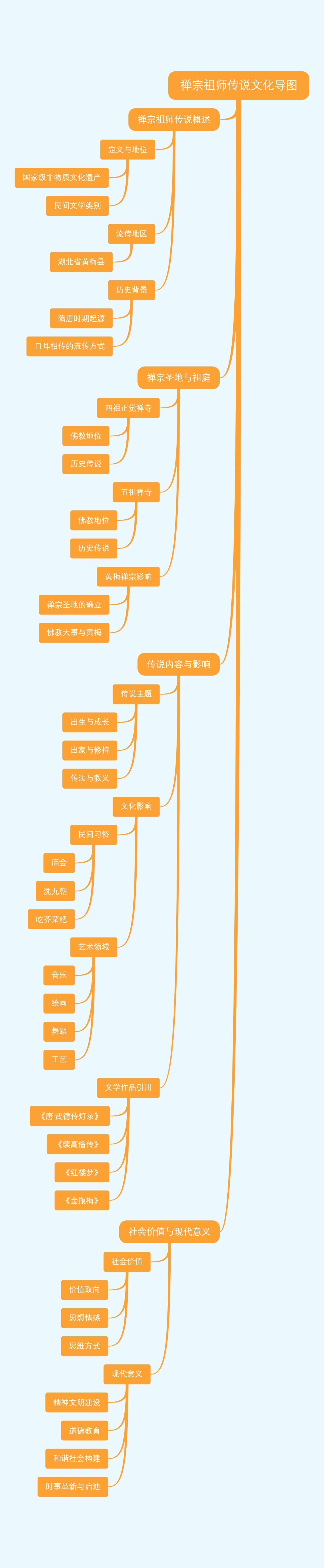 禅宗祖师传说文化导图