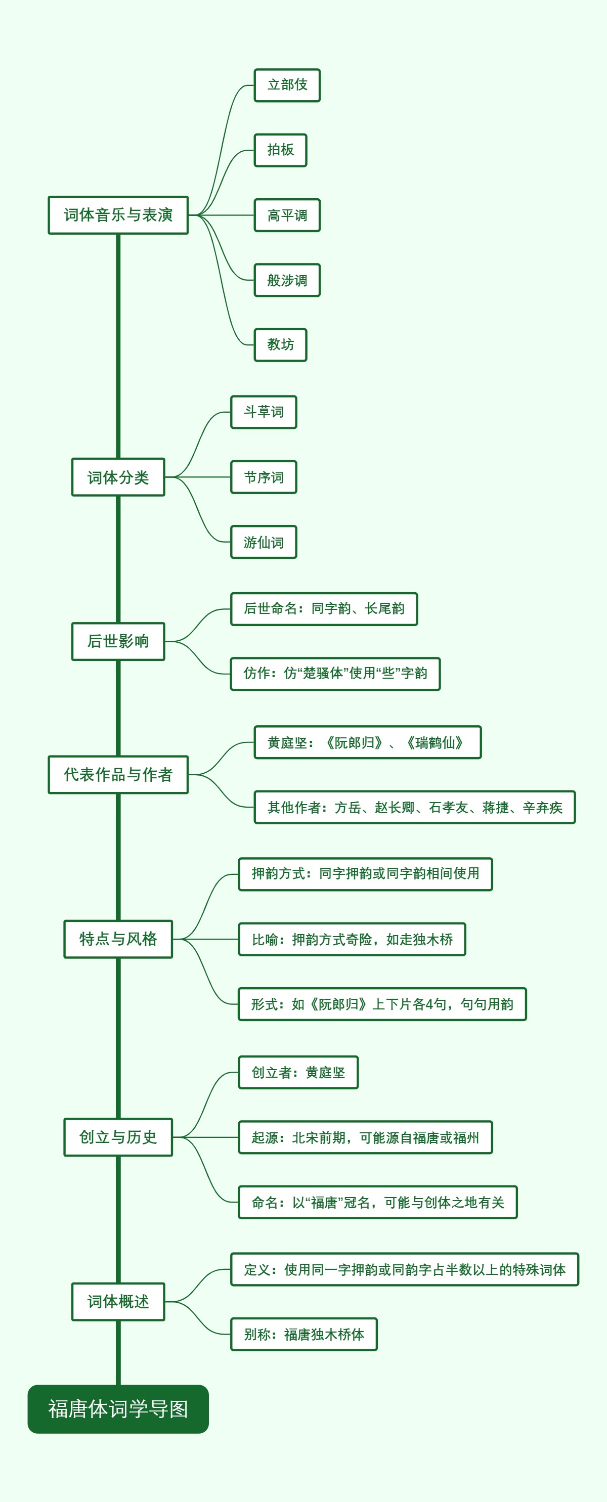 福唐体词学导图
