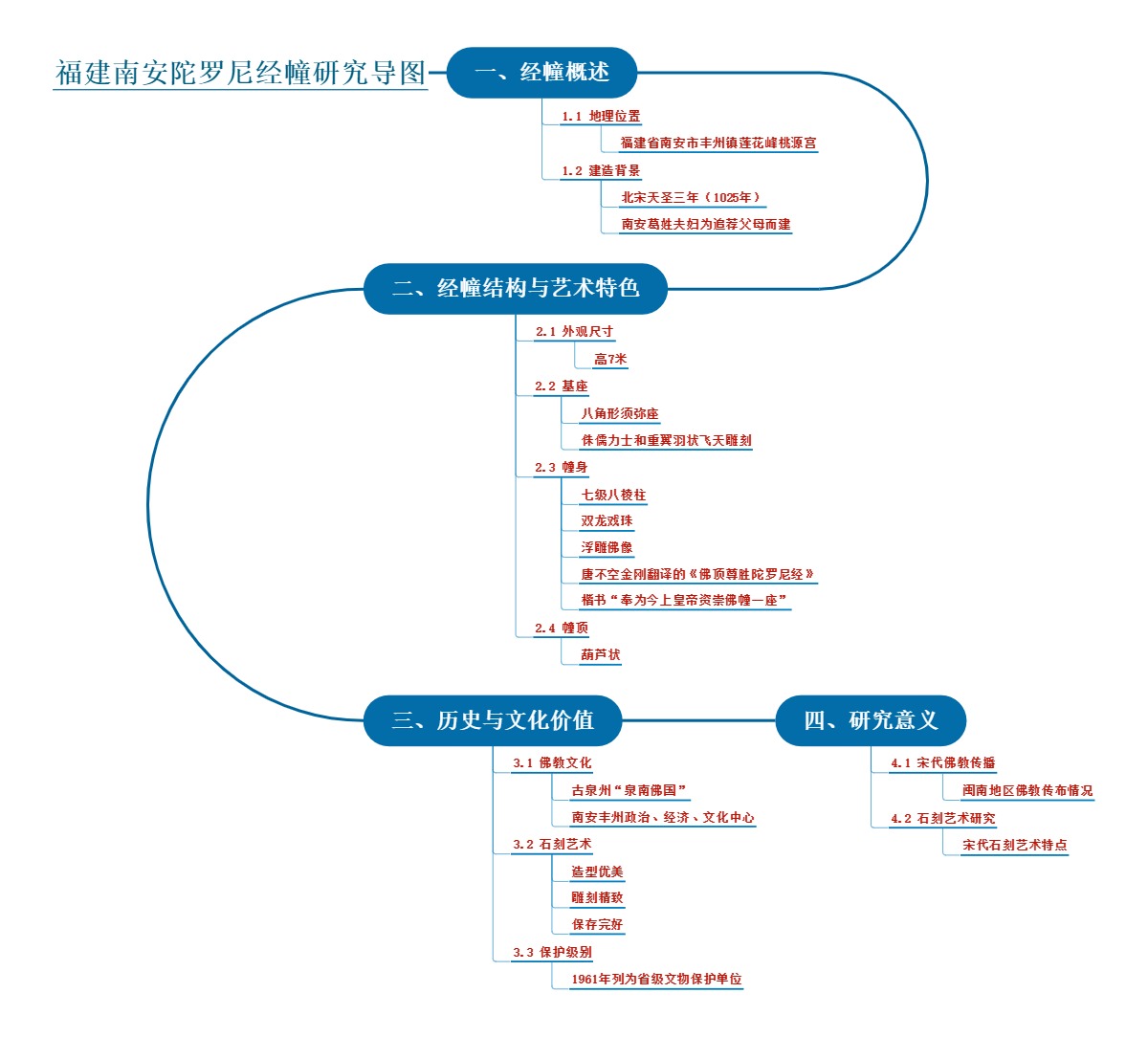 福建南安陀罗尼经幢研究导图