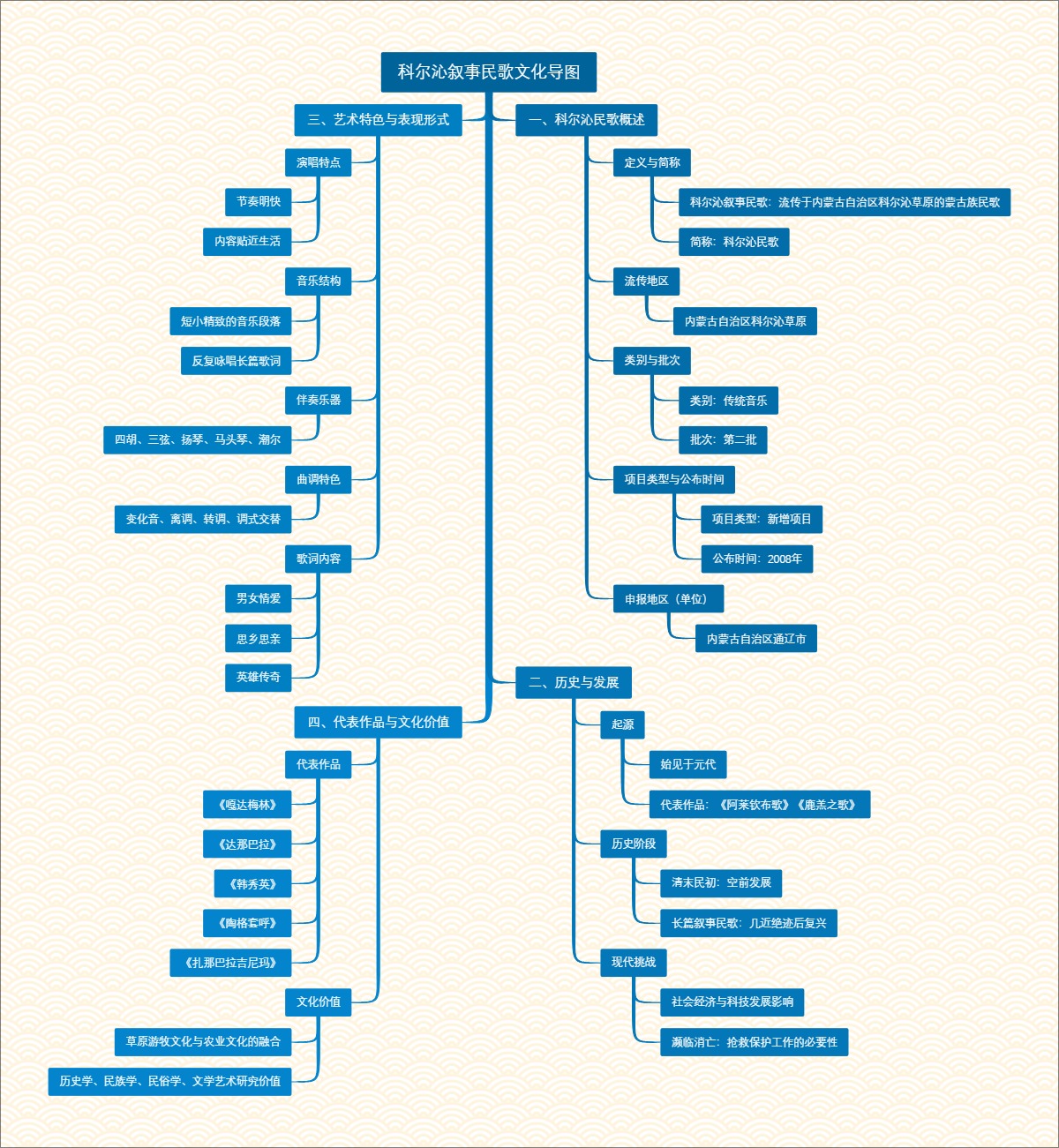 科尔沁叙事民歌文化导图