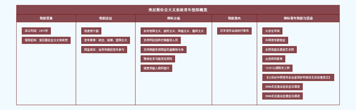 突尼斯社会主义宪政青年组织概览