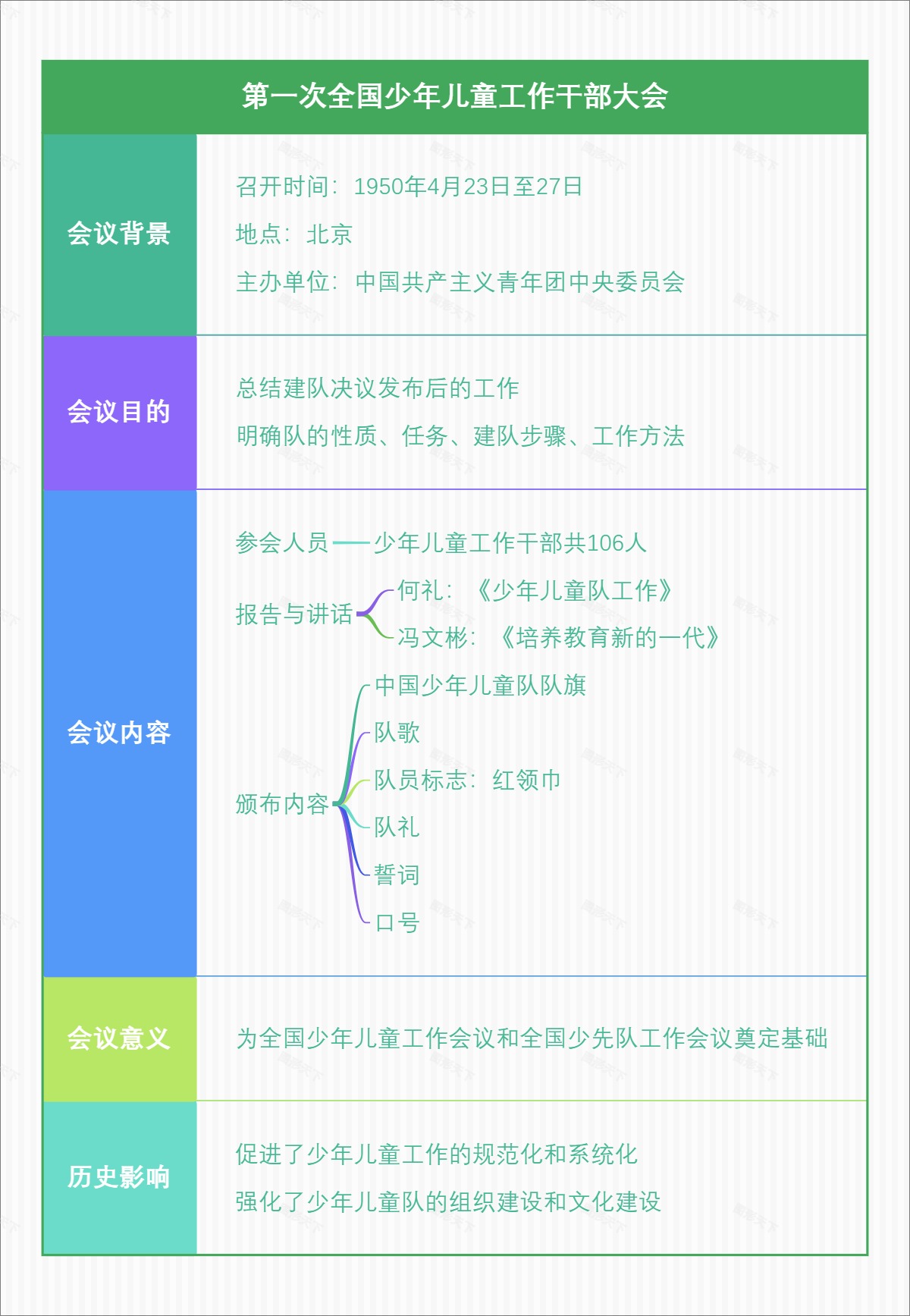 第一次全国少年儿童工作干部大会