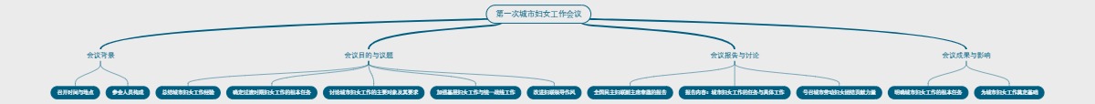第一次城市妇女工作会议