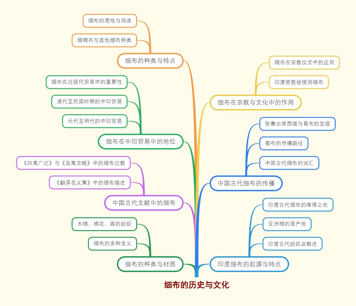 细布的历史与文化
