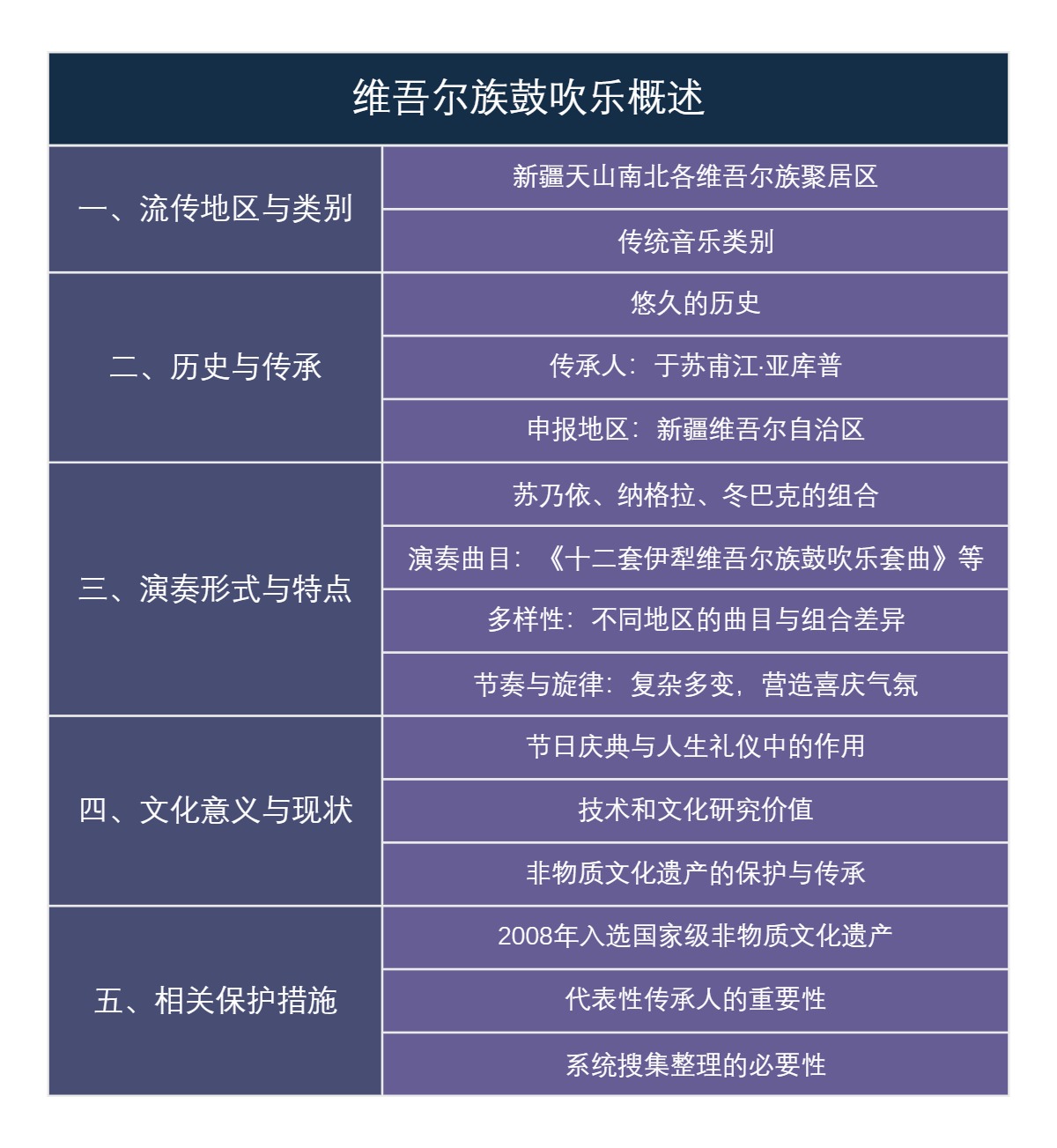 维吾尔族鼓吹乐概述