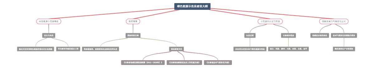绿色能源示范县建设大纲