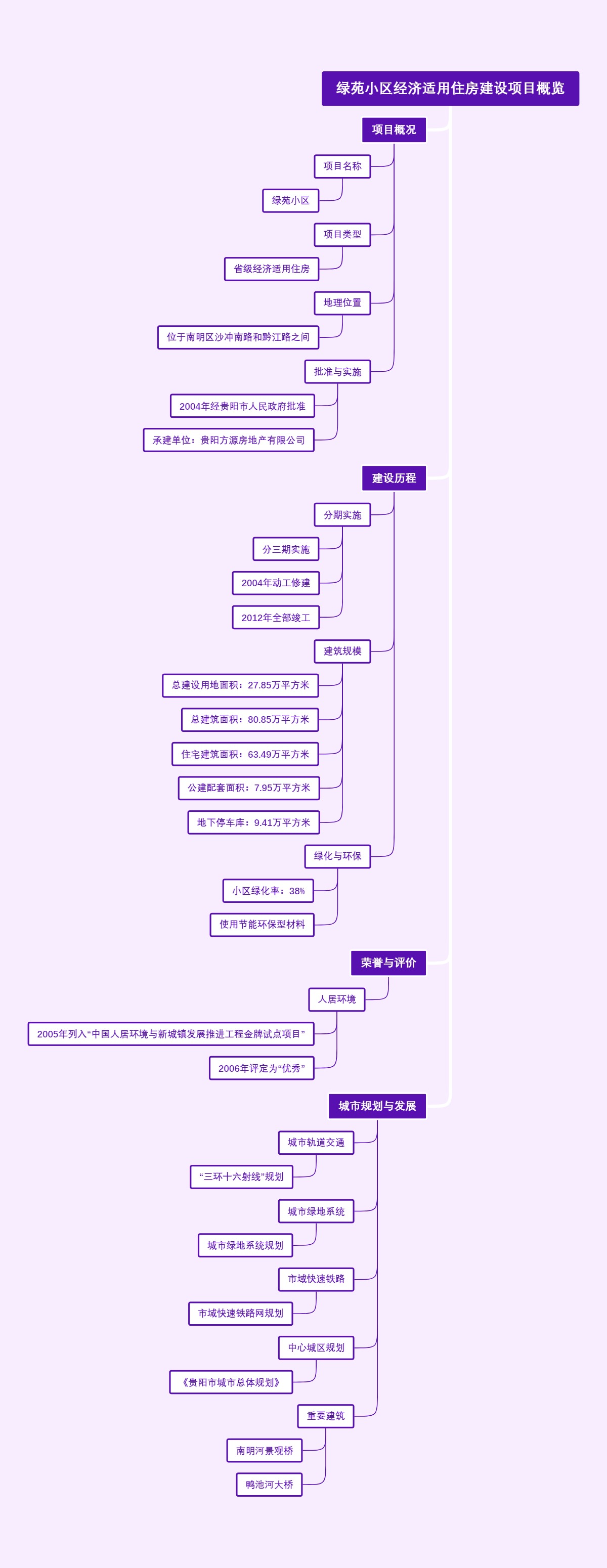 绿苑小区经济适用住房建设项目概览