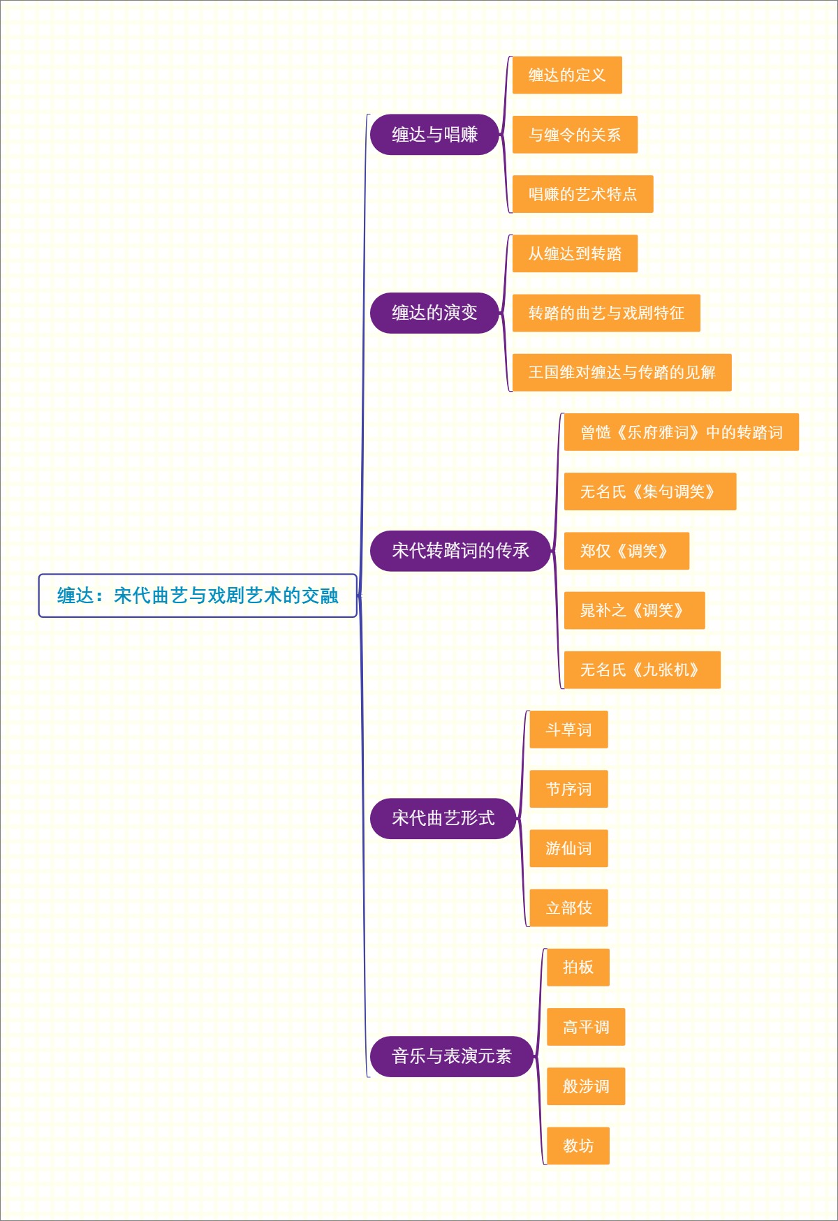 缠达：宋代曲艺与戏剧艺术的交融