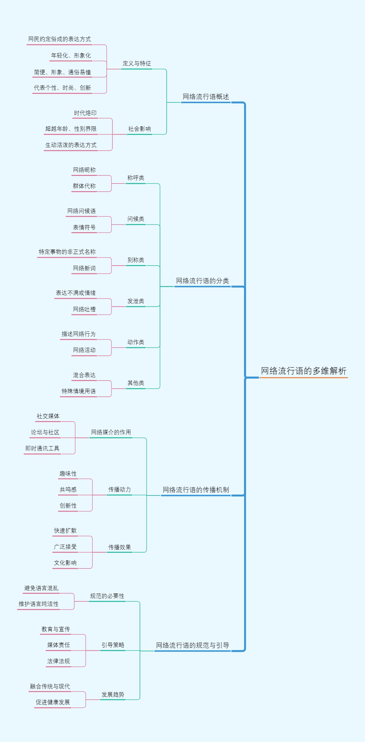 网络流行语的多维解析