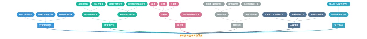 罗摩努阇哲学思想导图
