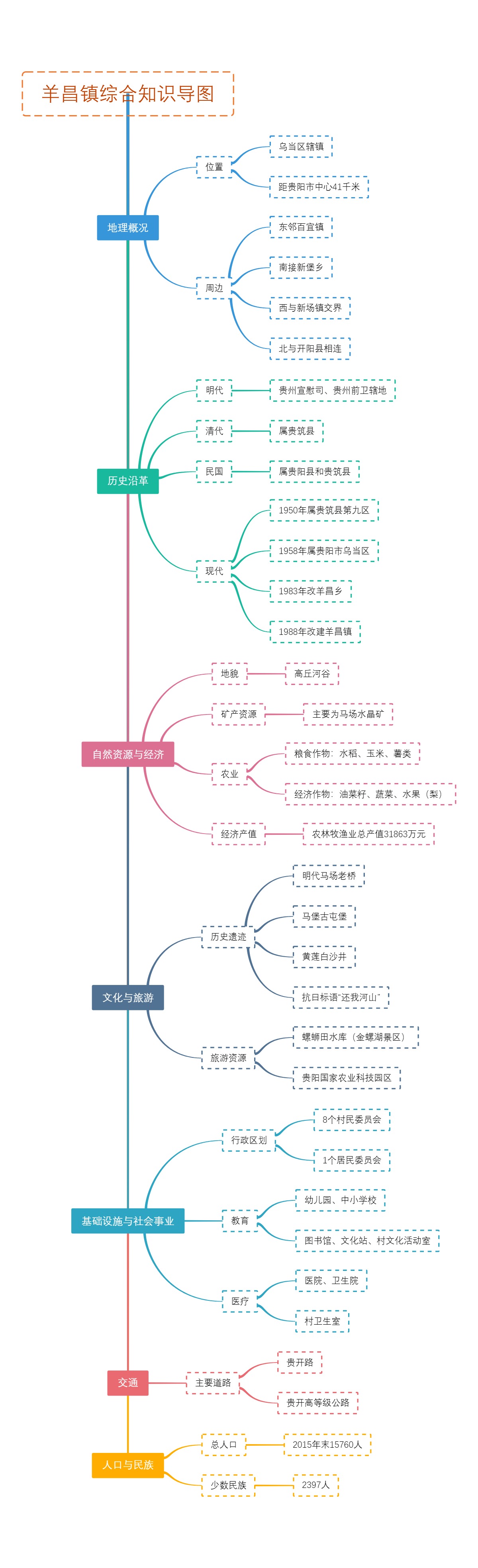 羊昌镇综合知识导图
