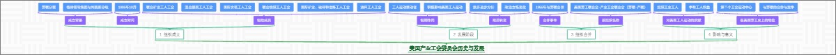 美国产业工会委员会历史与发展