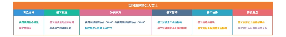 美国编剧协会大罢工