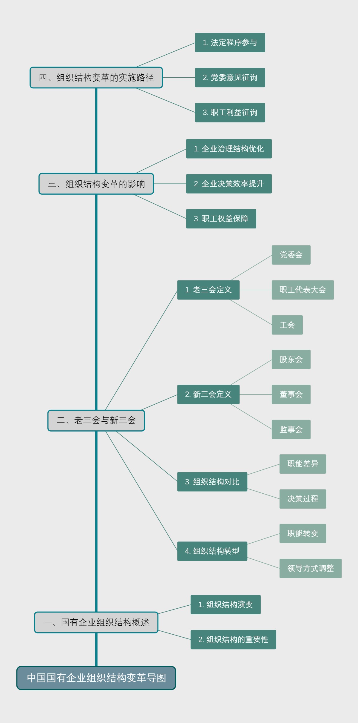 中国国有企业组织结构变革导图