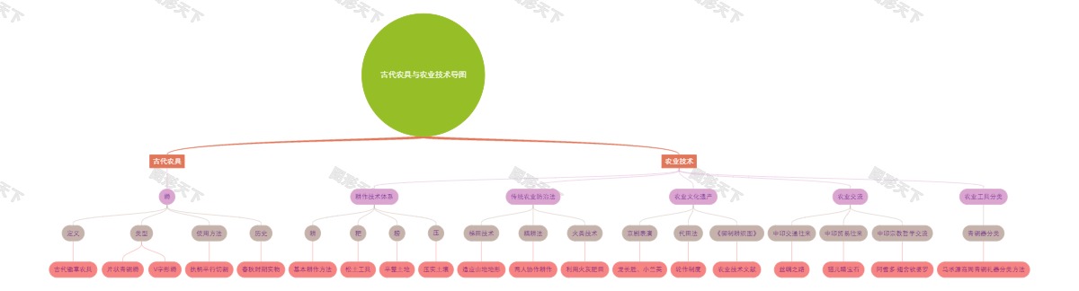 古代农具与农业技术导图
