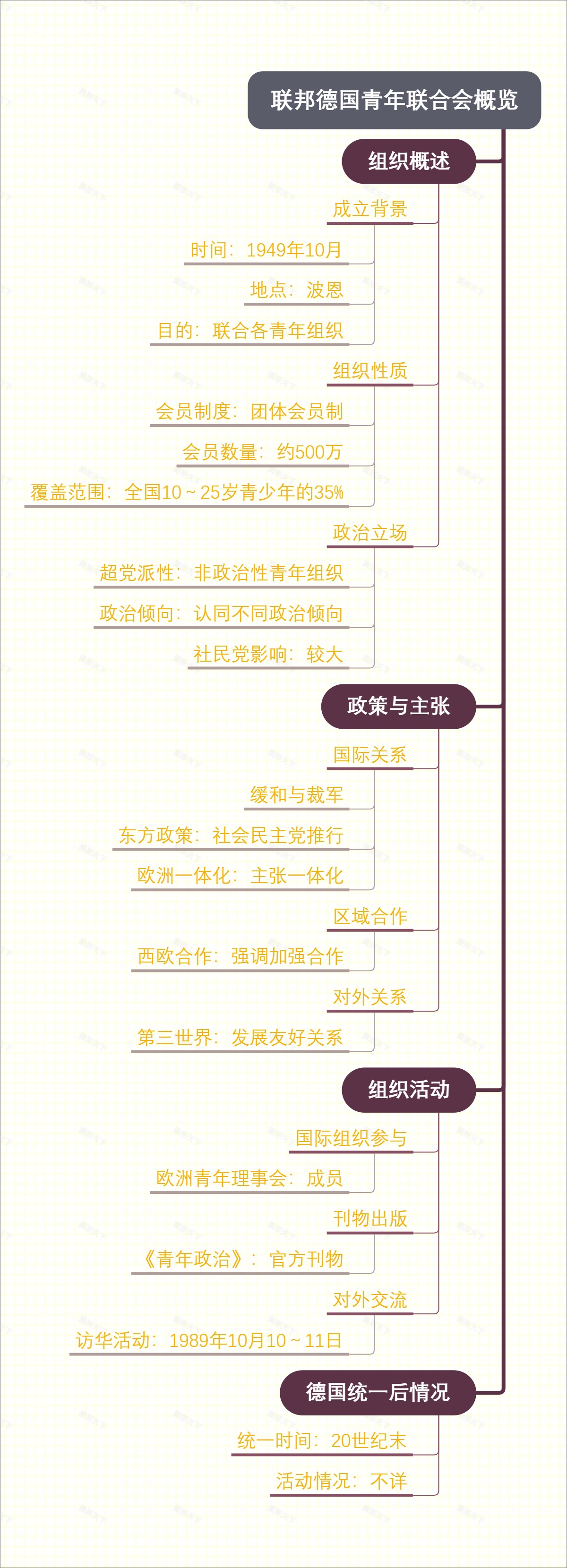 联邦德国青年联合会概览