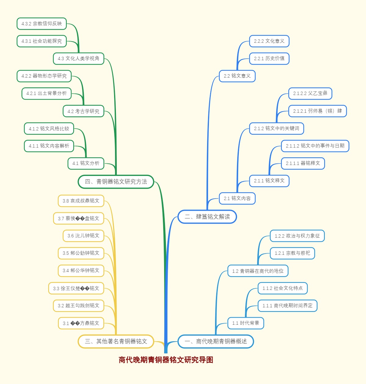 商代晚期青铜器铭文研究导图