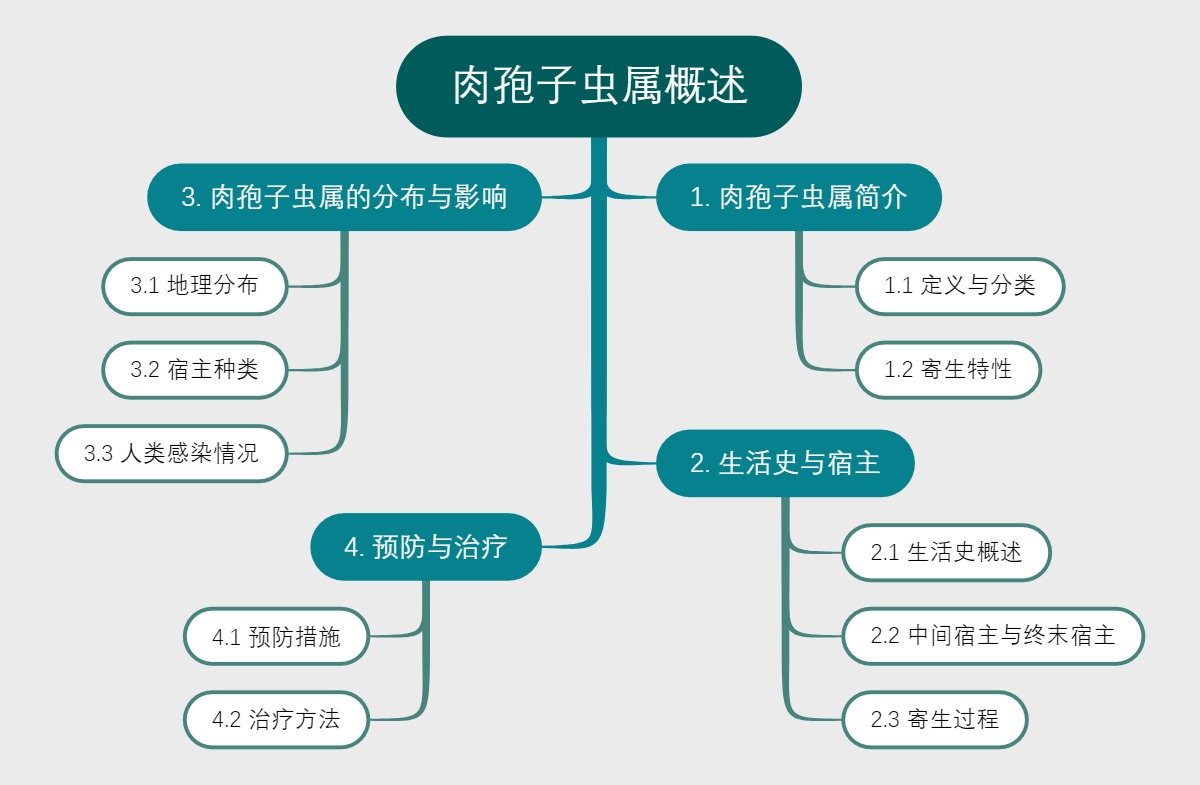 肉孢子虫属概述