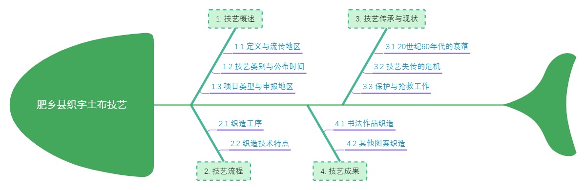 肥乡县织字土布技艺