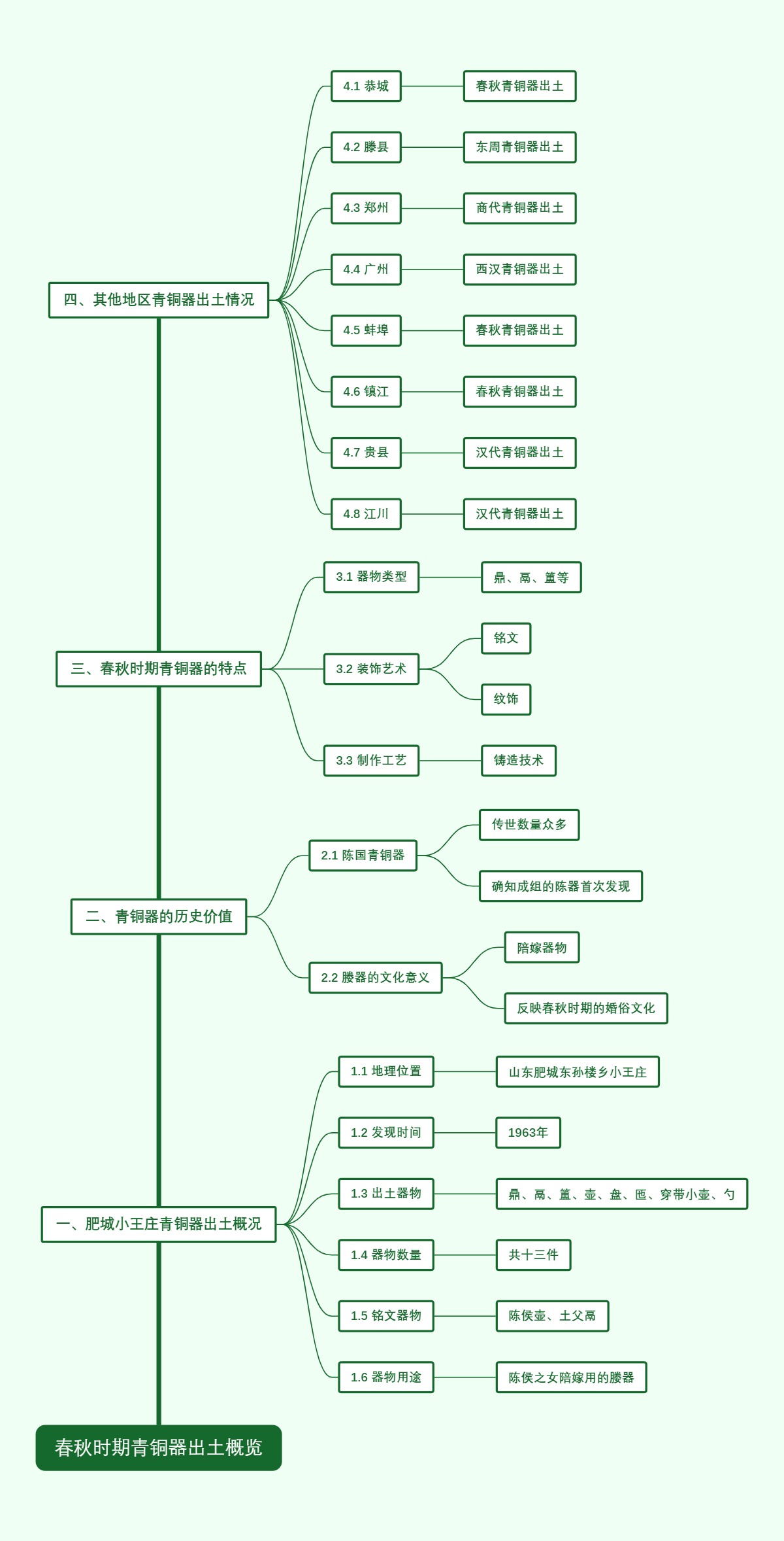 春秋时期青铜器出土概览