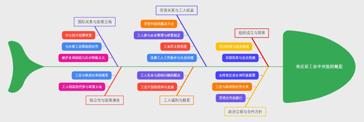 肯尼亚工会中央组织概览