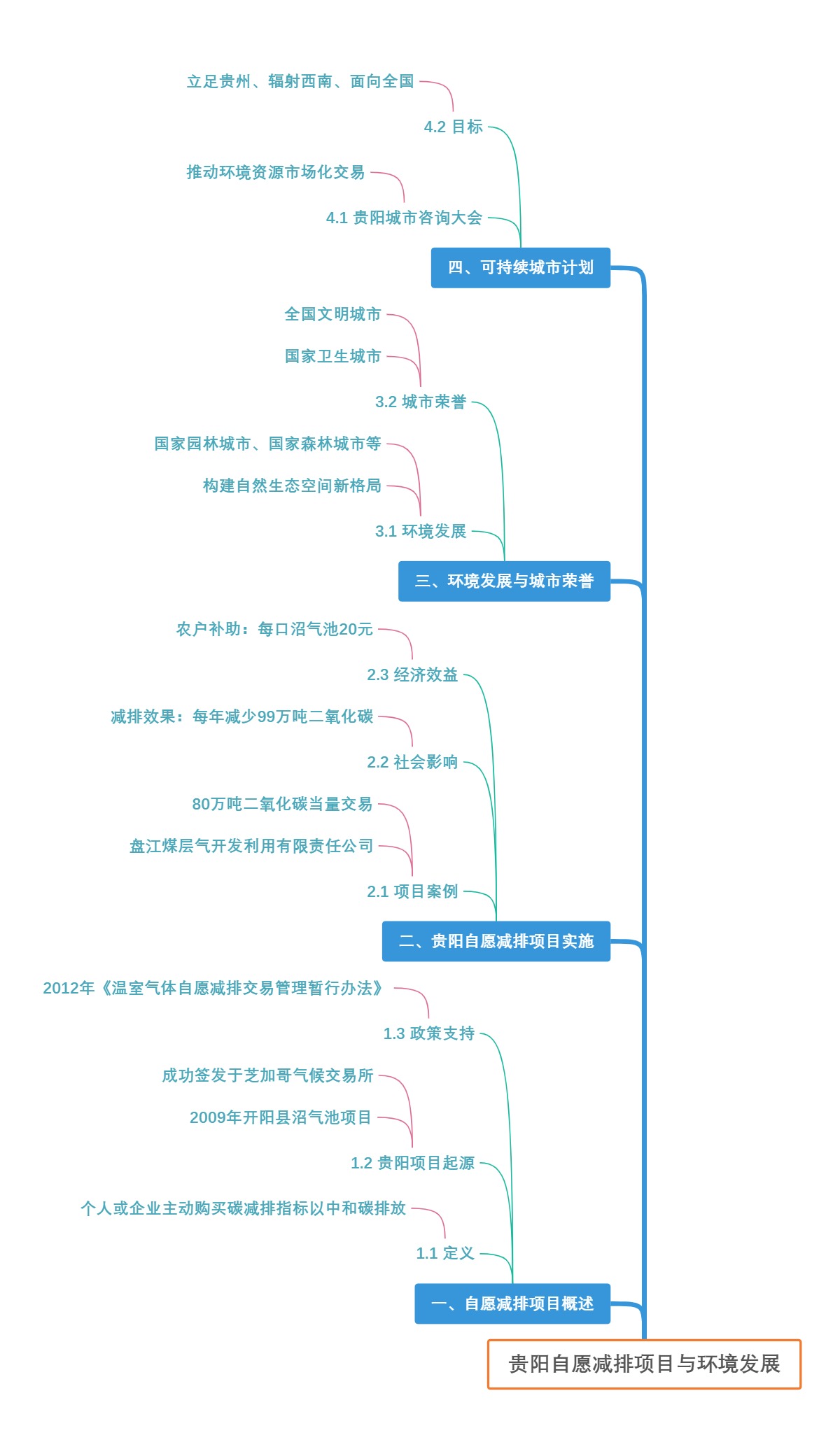 贵阳自愿减排项目与环境发展