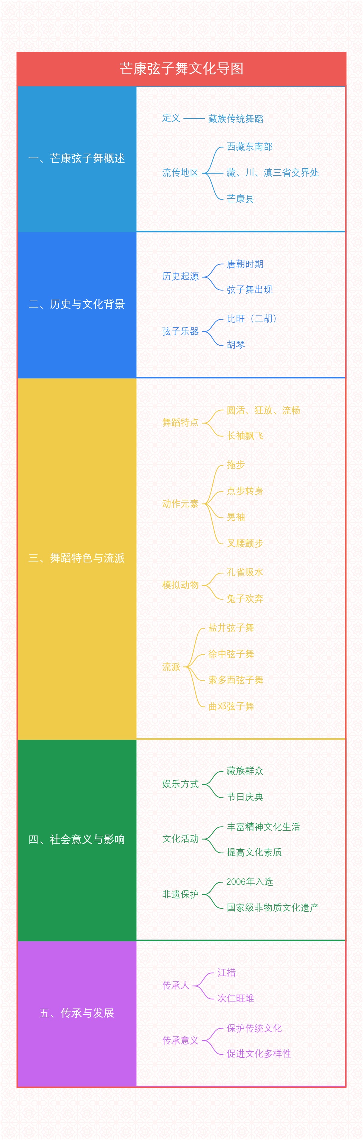 芒康弦子舞文化导图