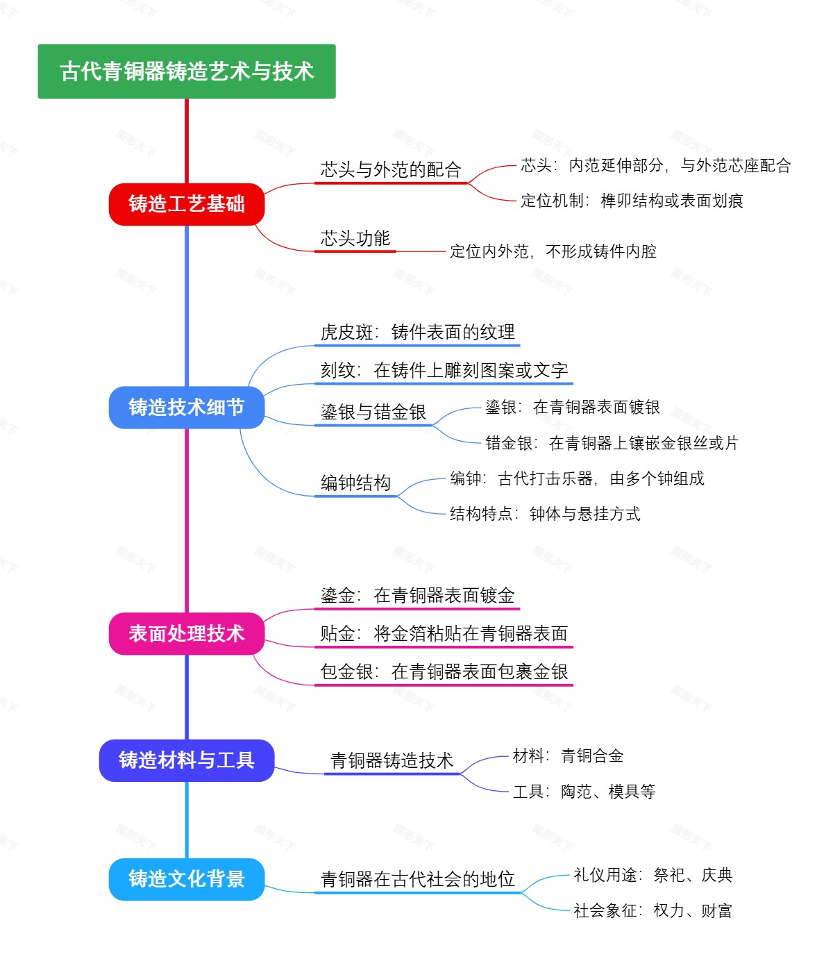 古代青铜器铸造艺术与技术