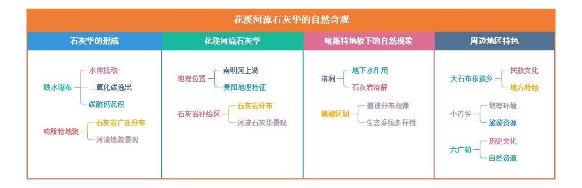 花溪河流石灰华的自然奇观