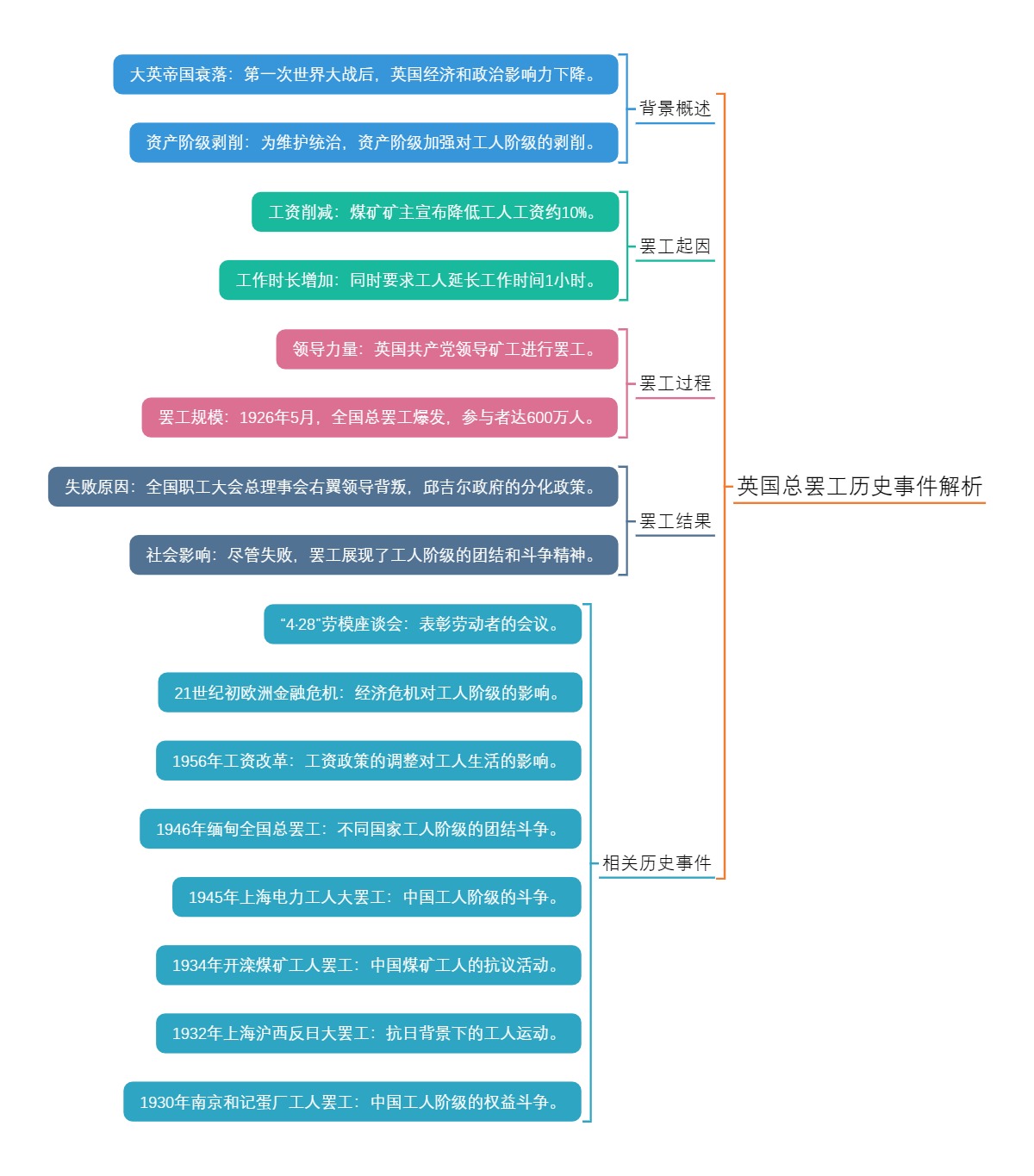 英国总罢工历史事件解析
