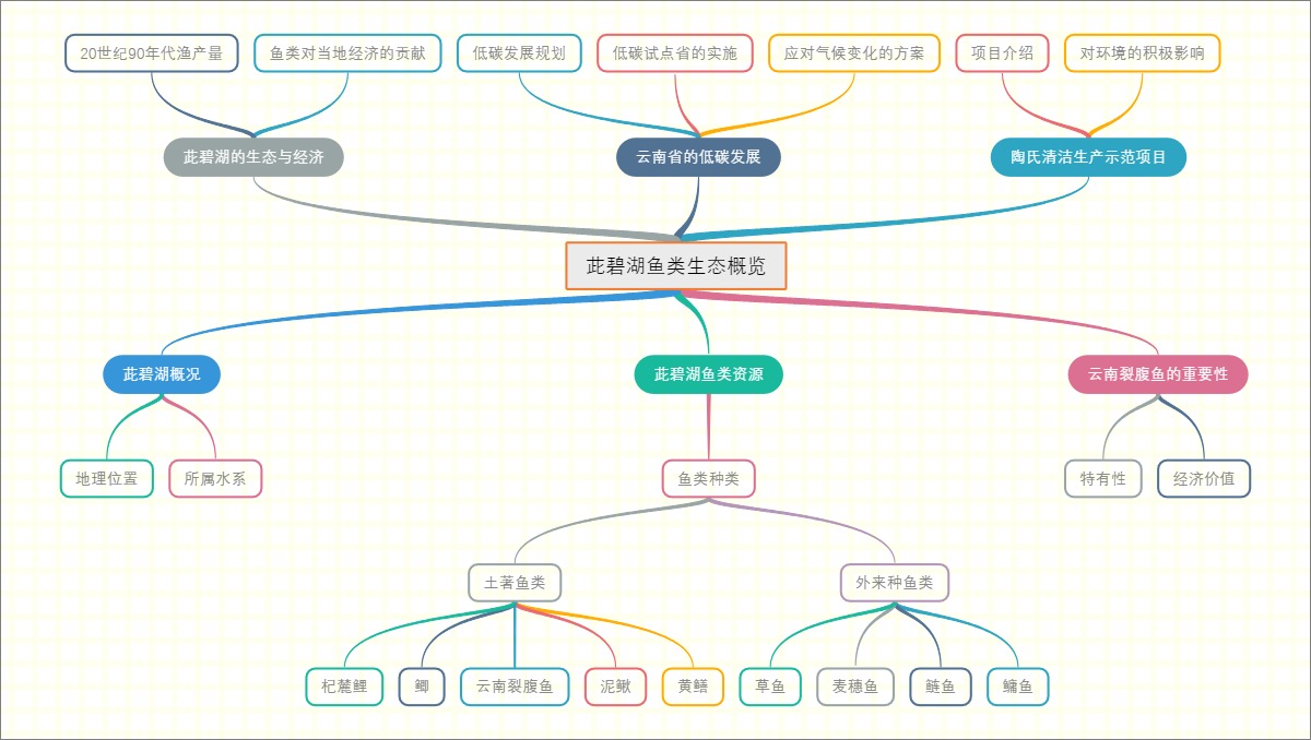 茈碧湖鱼类生态概览