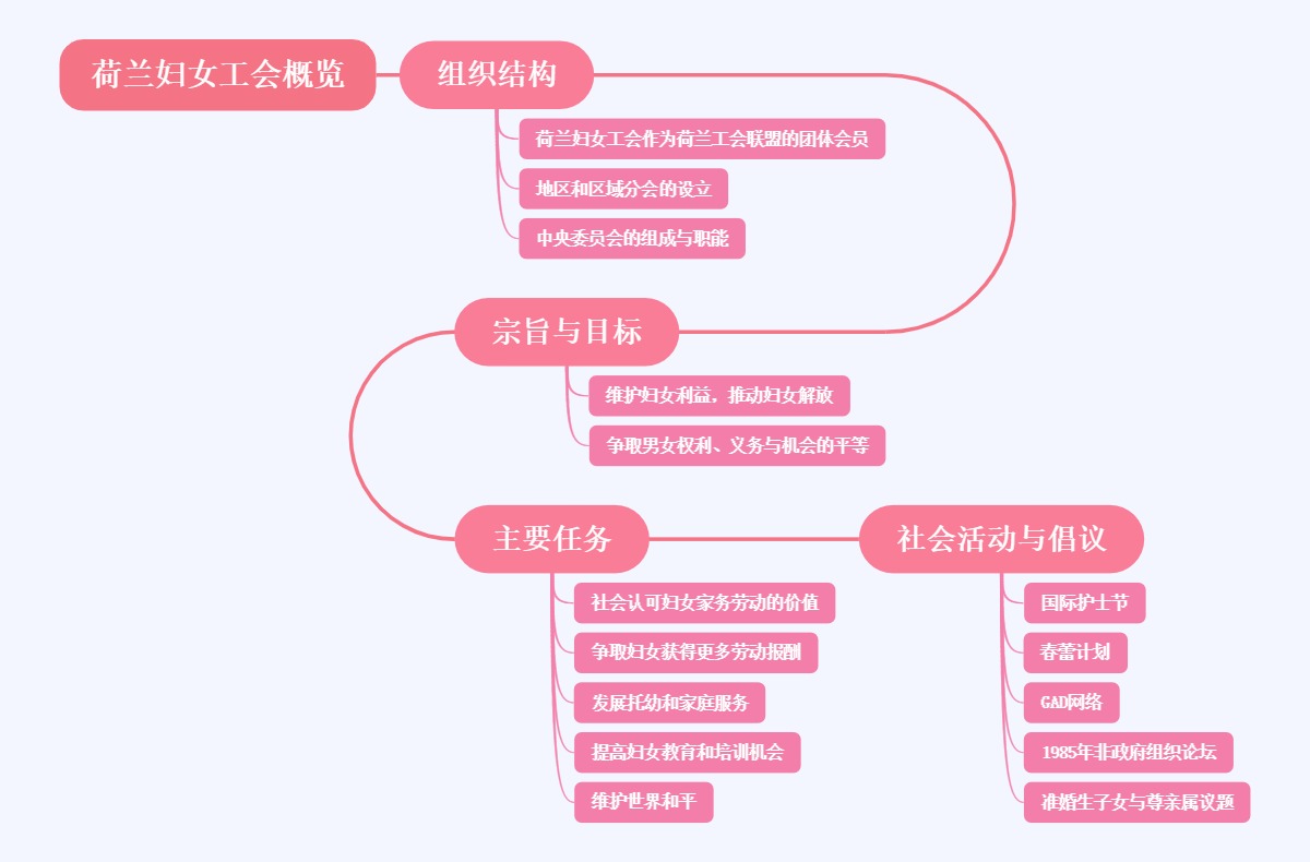 荷兰妇女工会概览