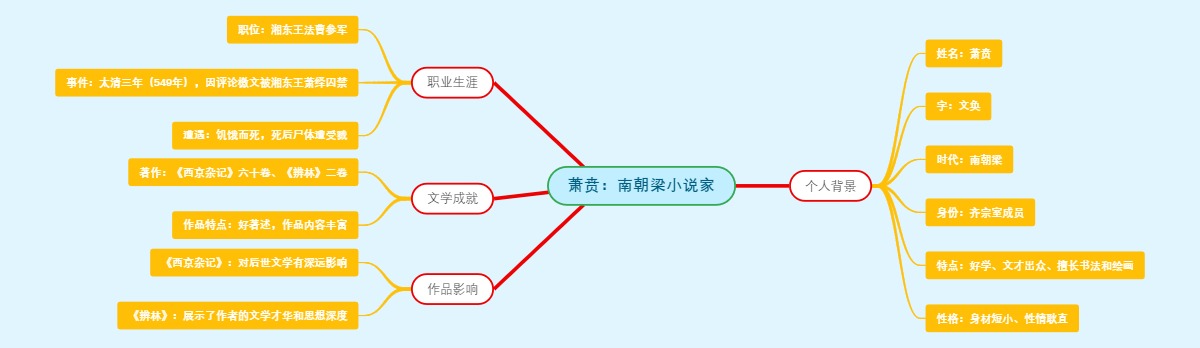萧贲：南朝梁小说家