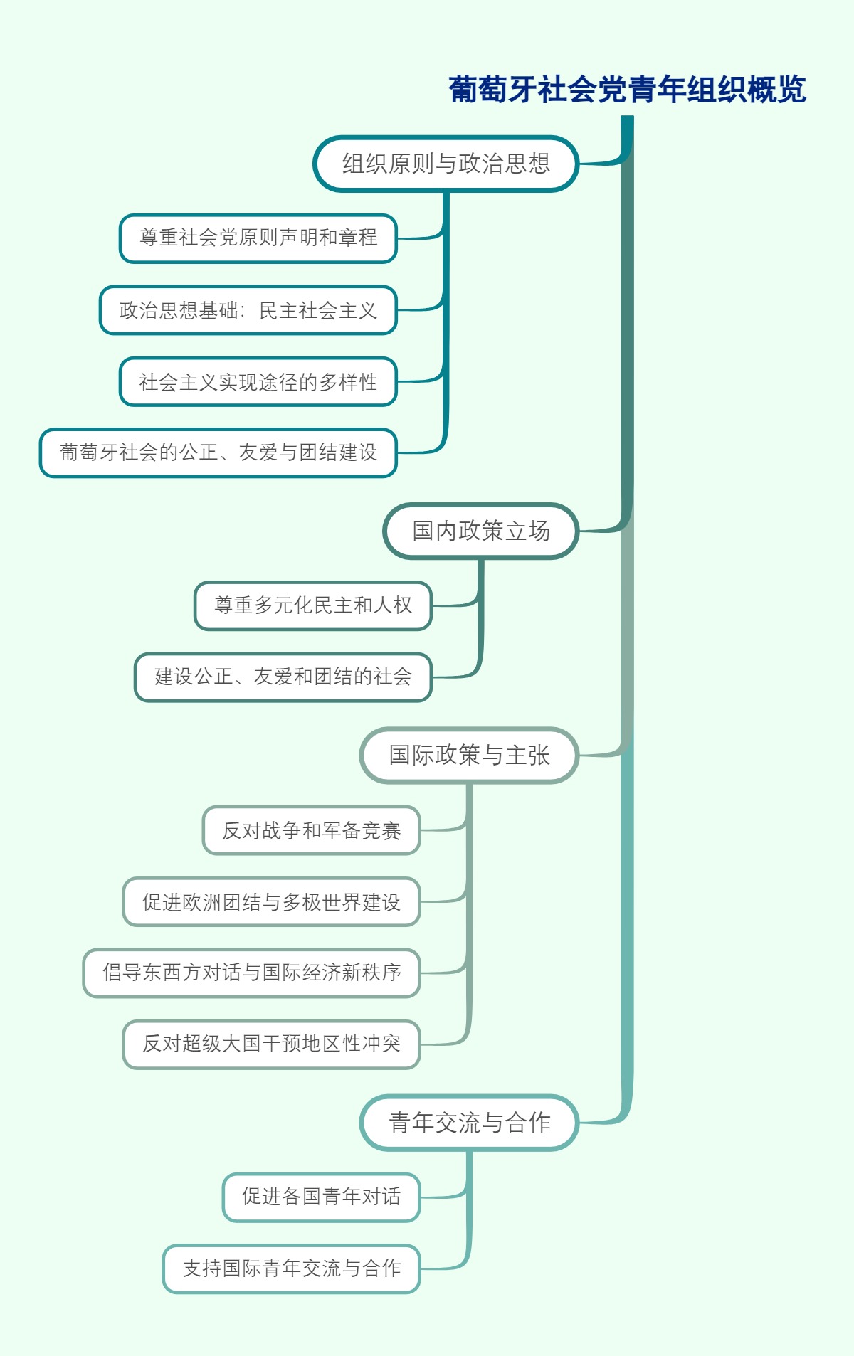 葡萄牙社会党青年组织概览