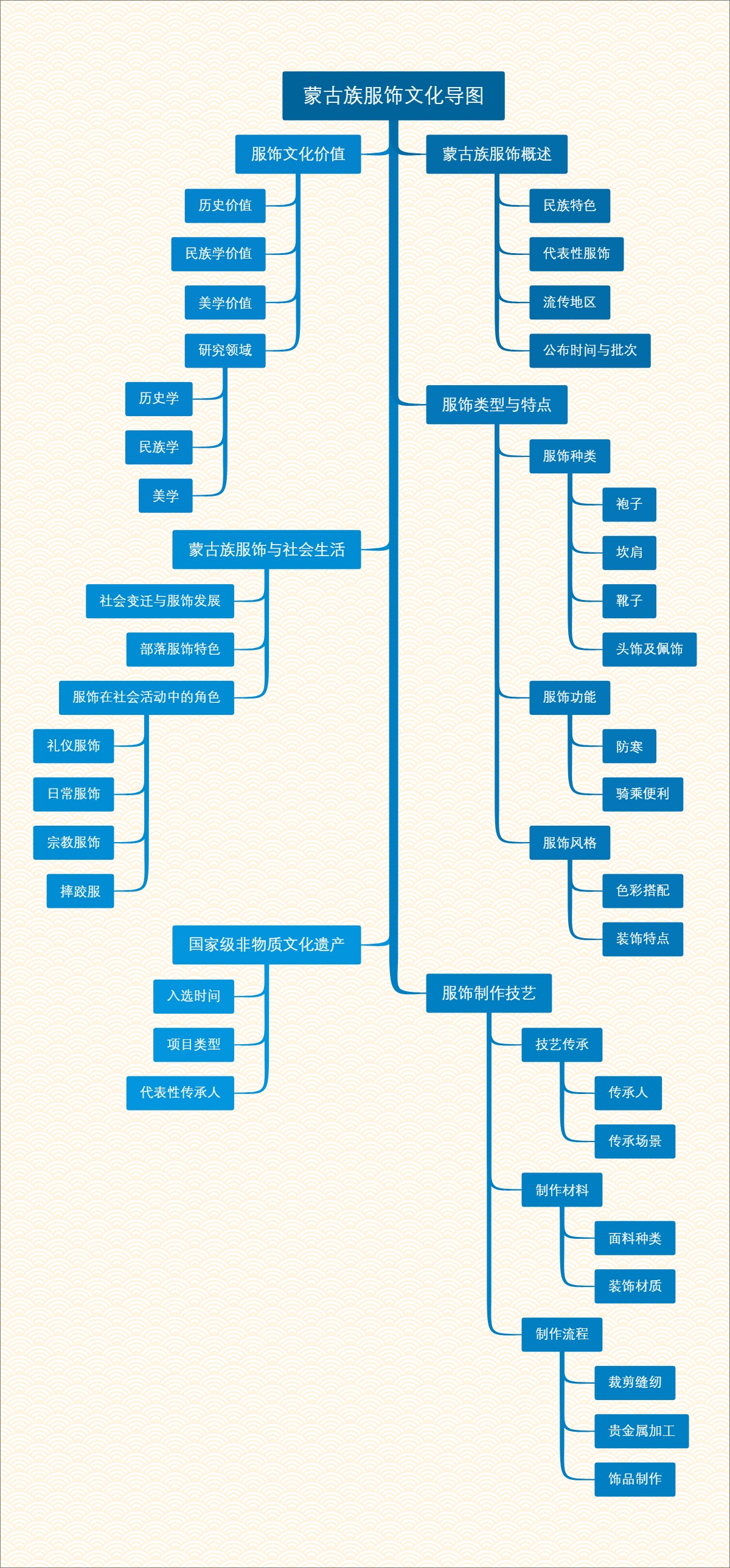 蒙古族服饰文化导图