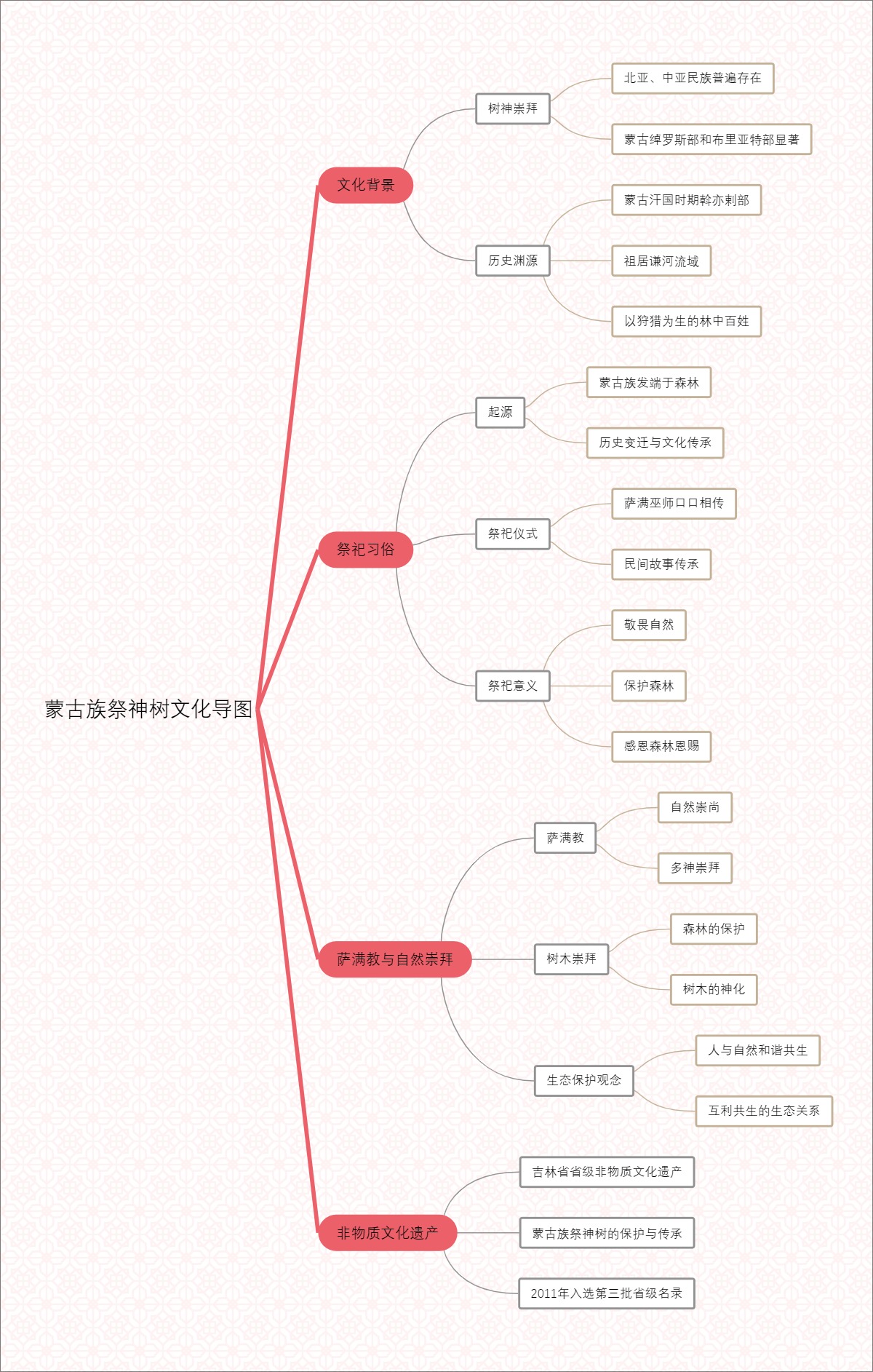 蒙古族祭神树文化导图