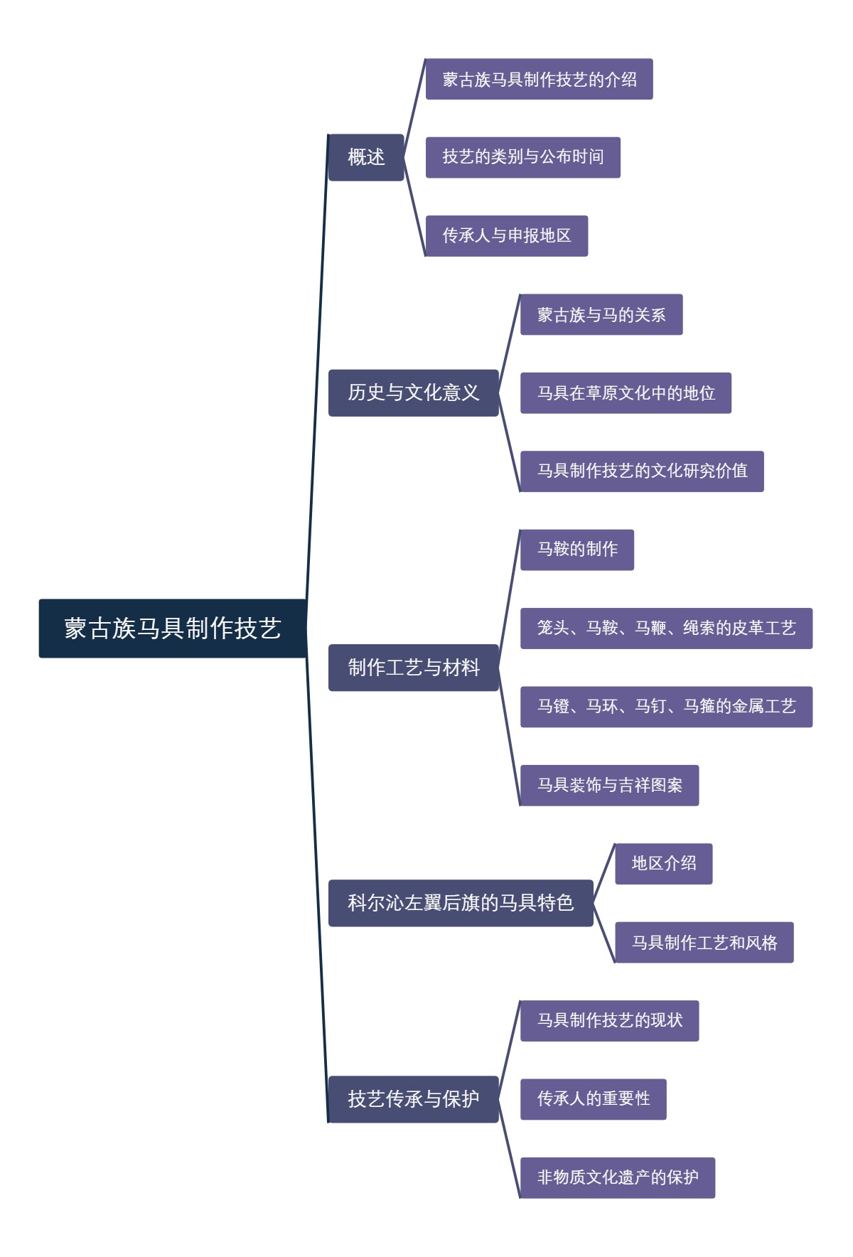 蒙古族马具制作技艺