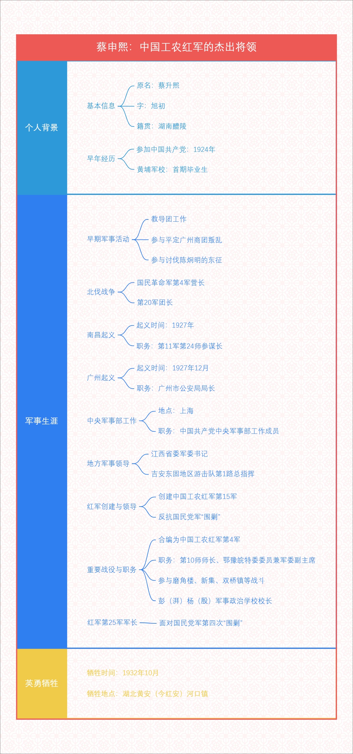 蔡申熙：中国工农红军的杰出将领