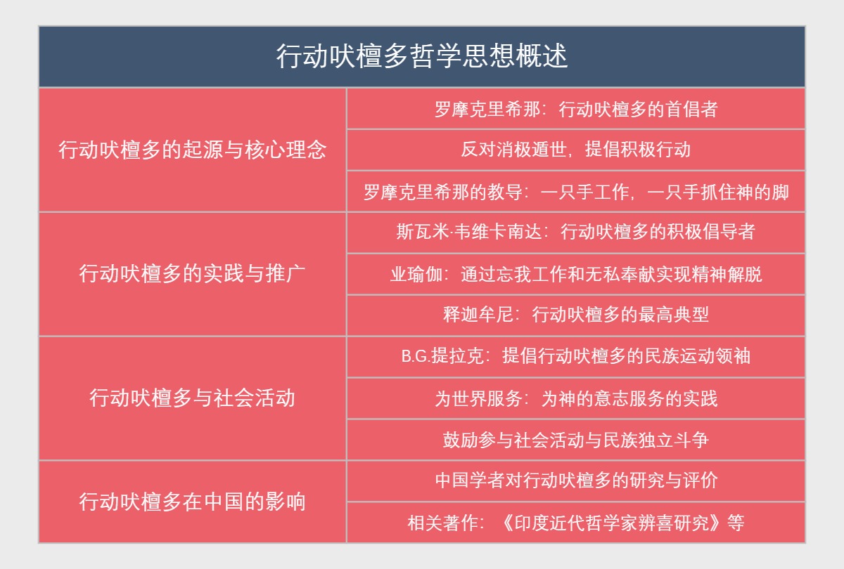 行动吠檀多哲学思想概述