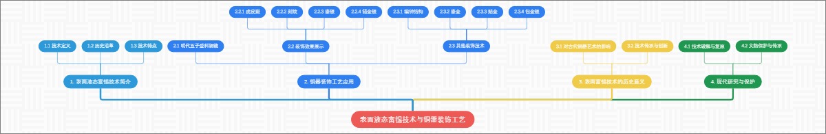 表面液态富锡技术与铜器装饰工艺
