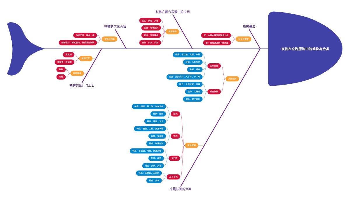 袄裤在京剧服饰中的地位与分类
