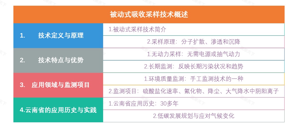 被动式吸收采样技术概述