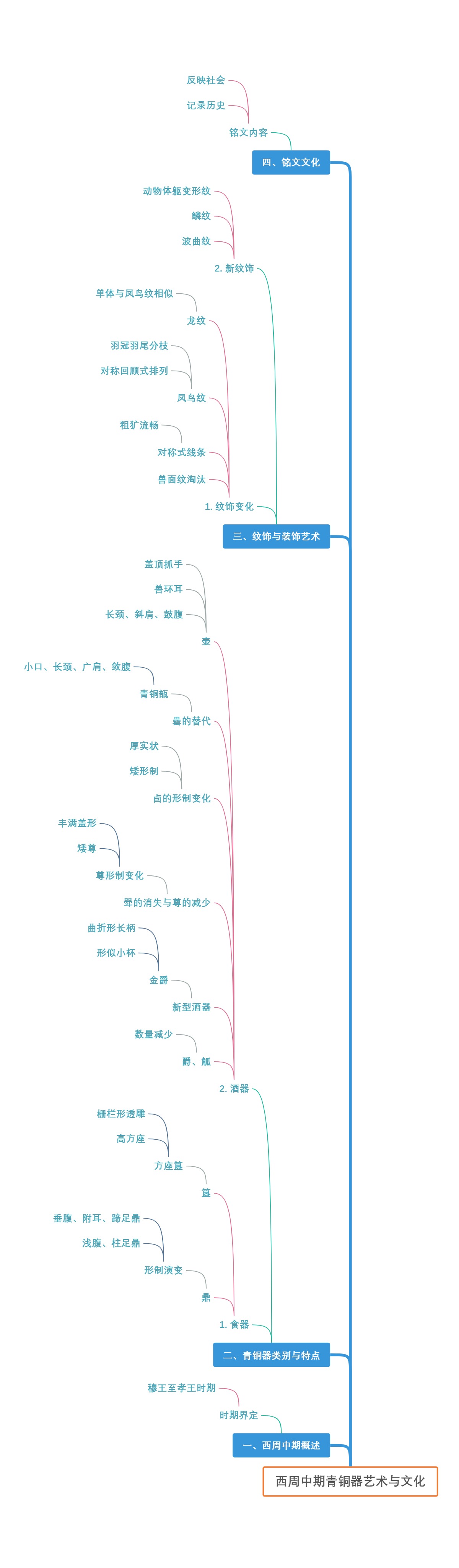西周中期青铜器艺术与文化